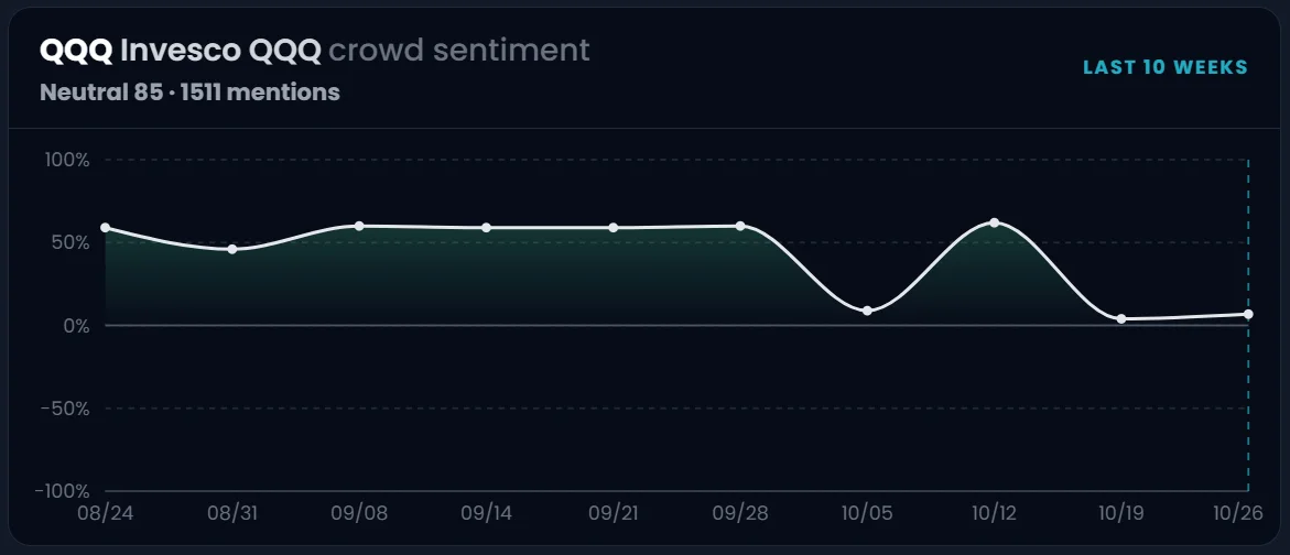 Crowd sentiment for QQQ