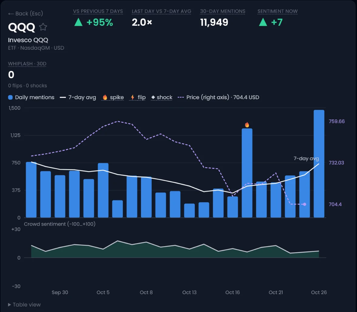 Single ticker chart for QQQ