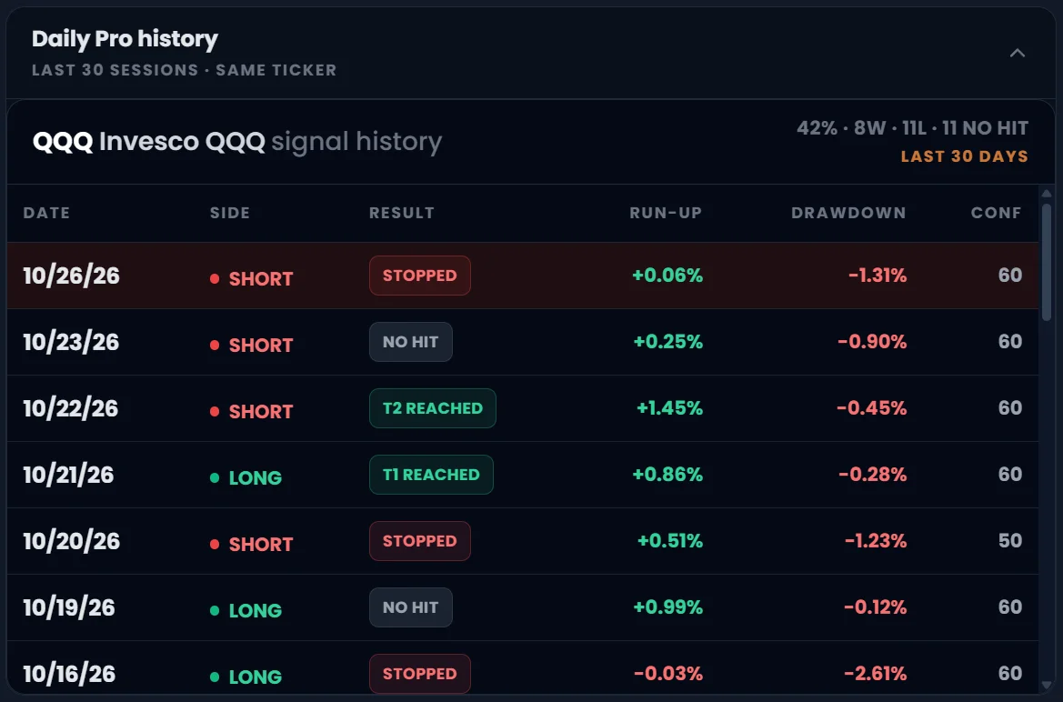 Daily Pro history for QQQ