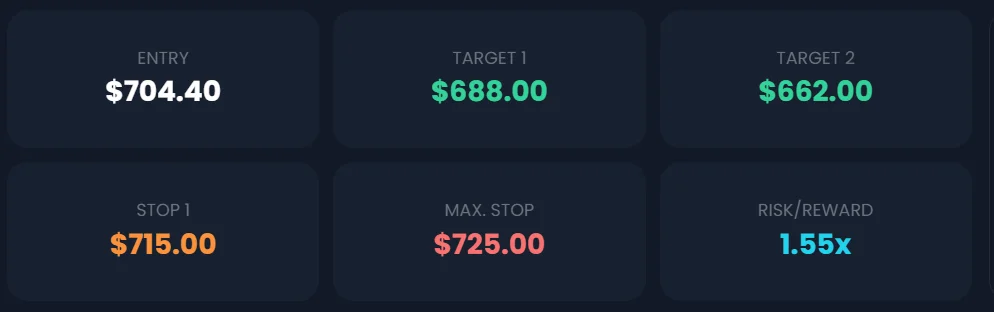 Levels for QQQ