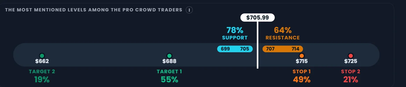 Pro Crowd bar for QQQ