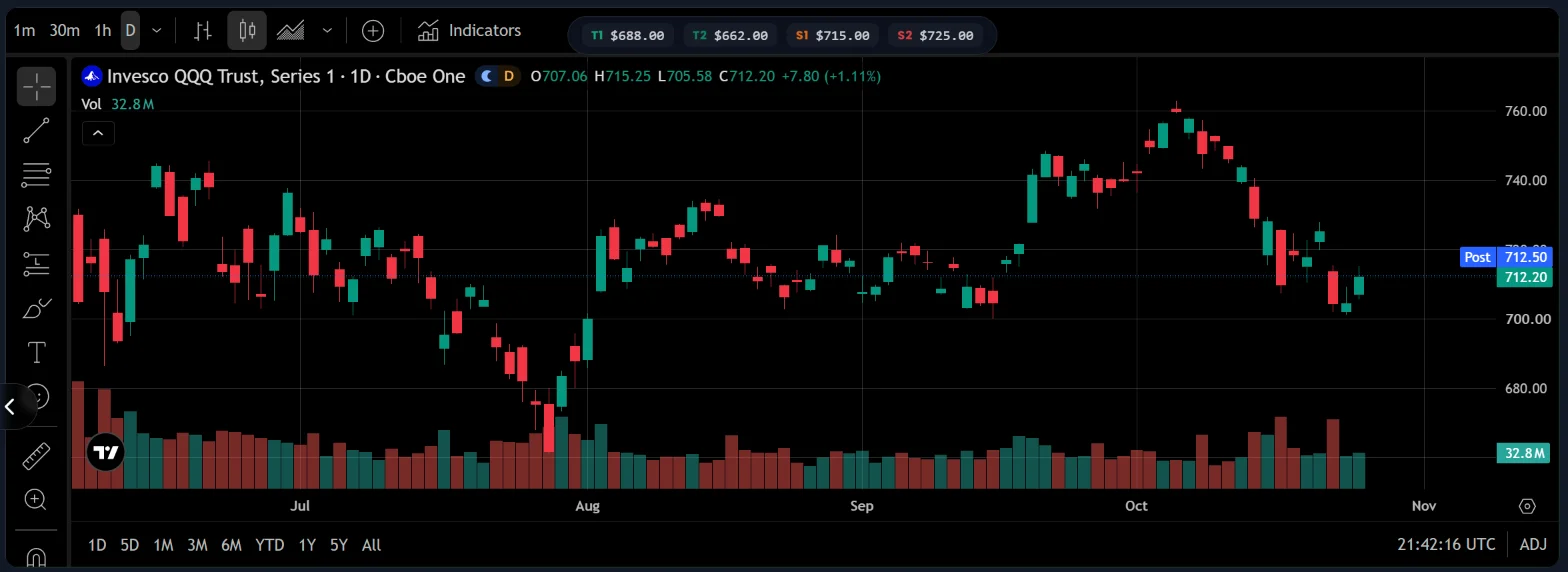 Live chart for QQQ