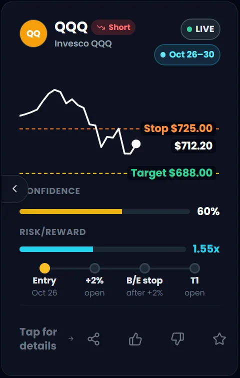 Setup card for QQQ