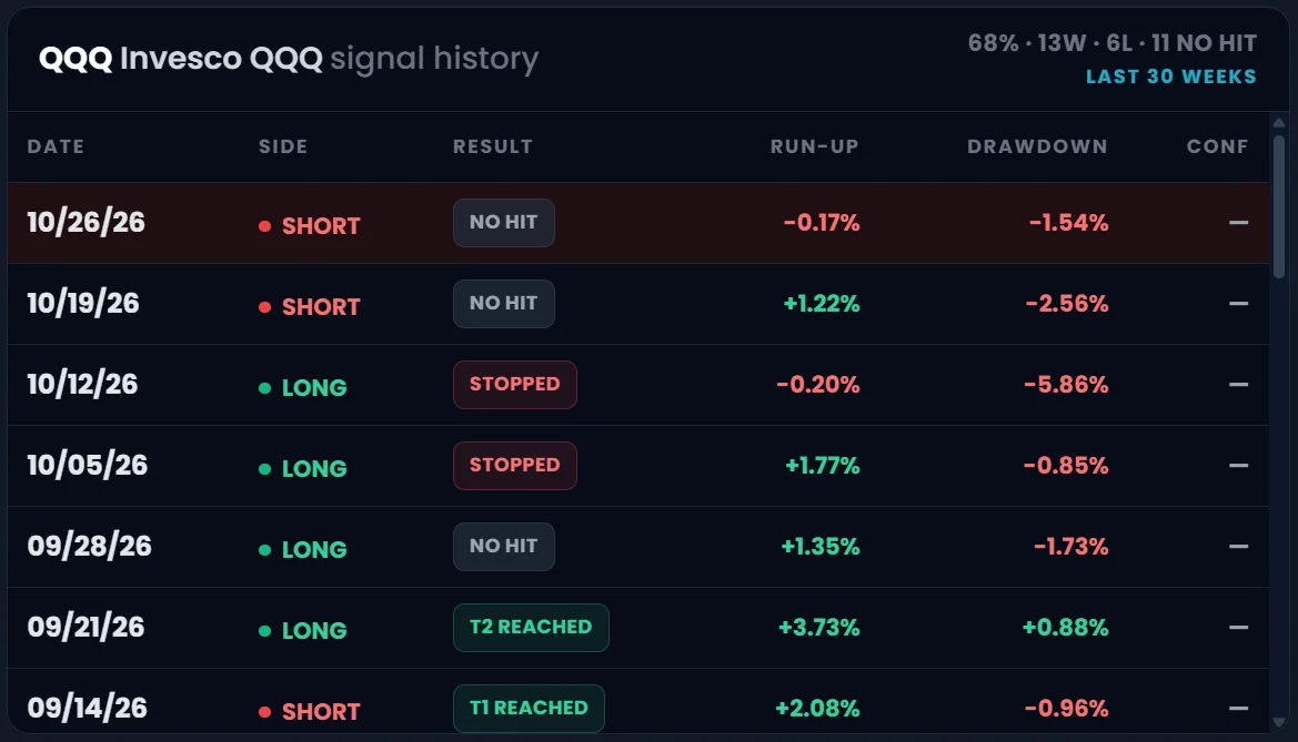 Signal history (weekly) for QQQ