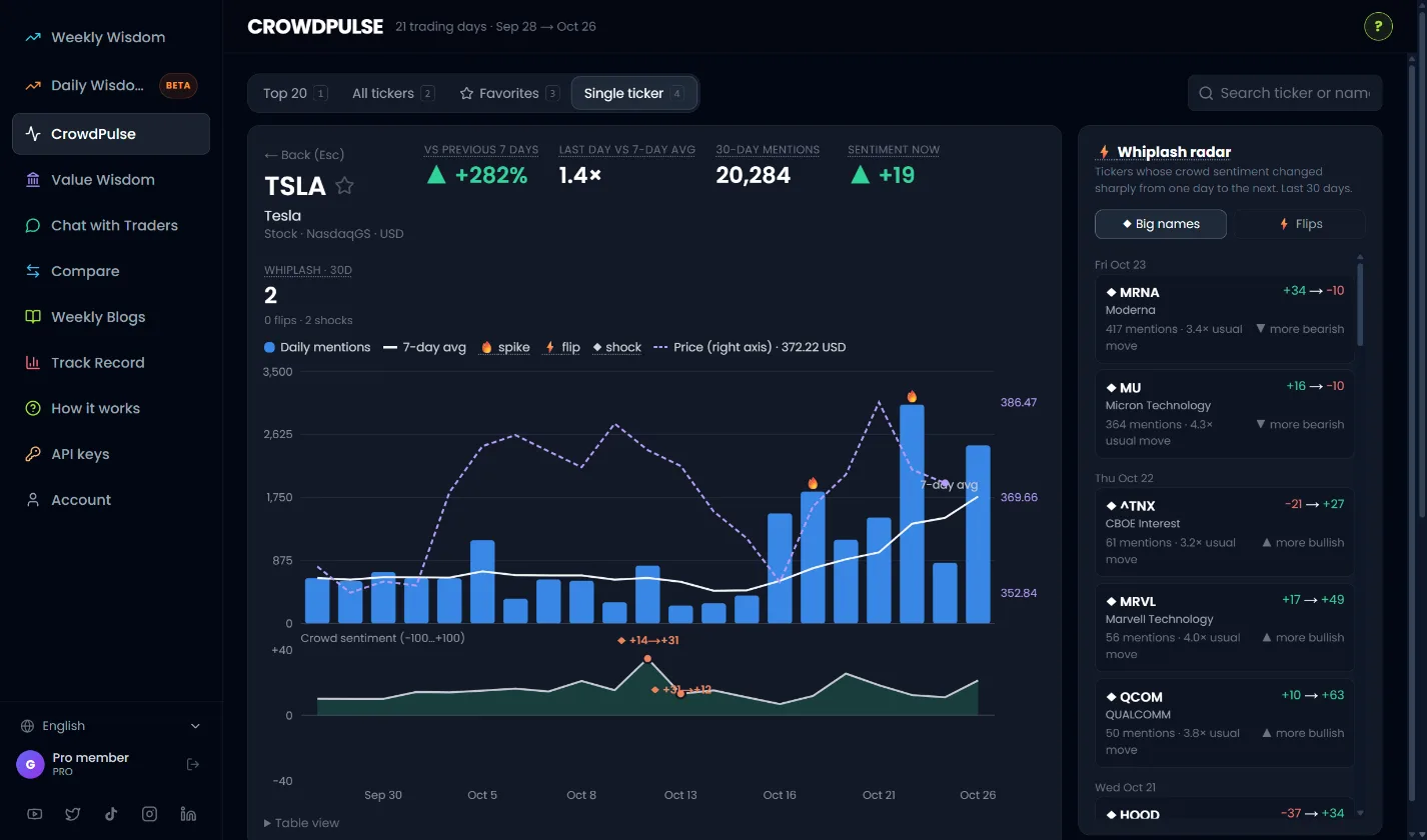 CrowdPulse single ticker chart for TSLA