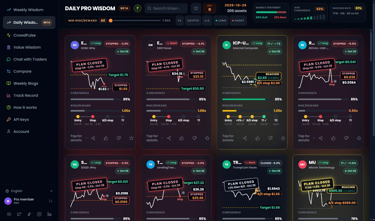 Daily Pro Wisdom dashboard with session results