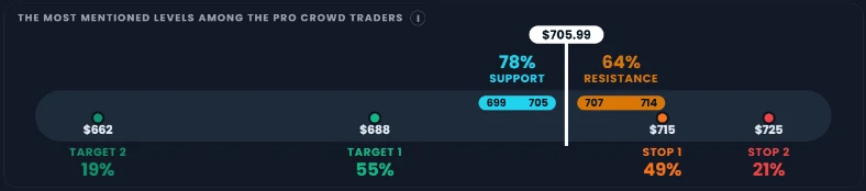 Pro Crowd bar for QQQ showing support, resistance, targets and stops