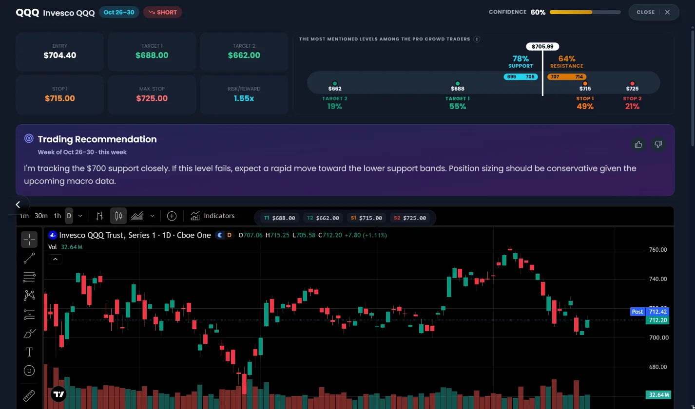 Full analysis view for QQQ with levels, Pro Crowd bar and trading recommendation